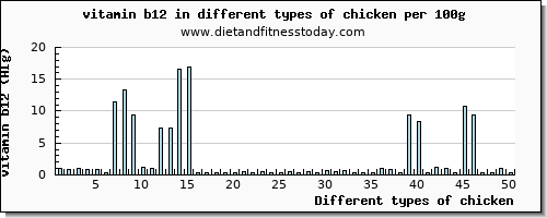 chicken vitamin b12 per 100g